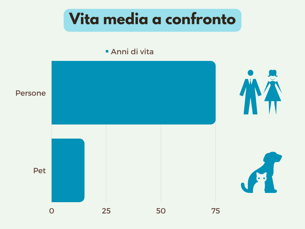 Vita media a confronto Clinica Veterinaria Santa Rita